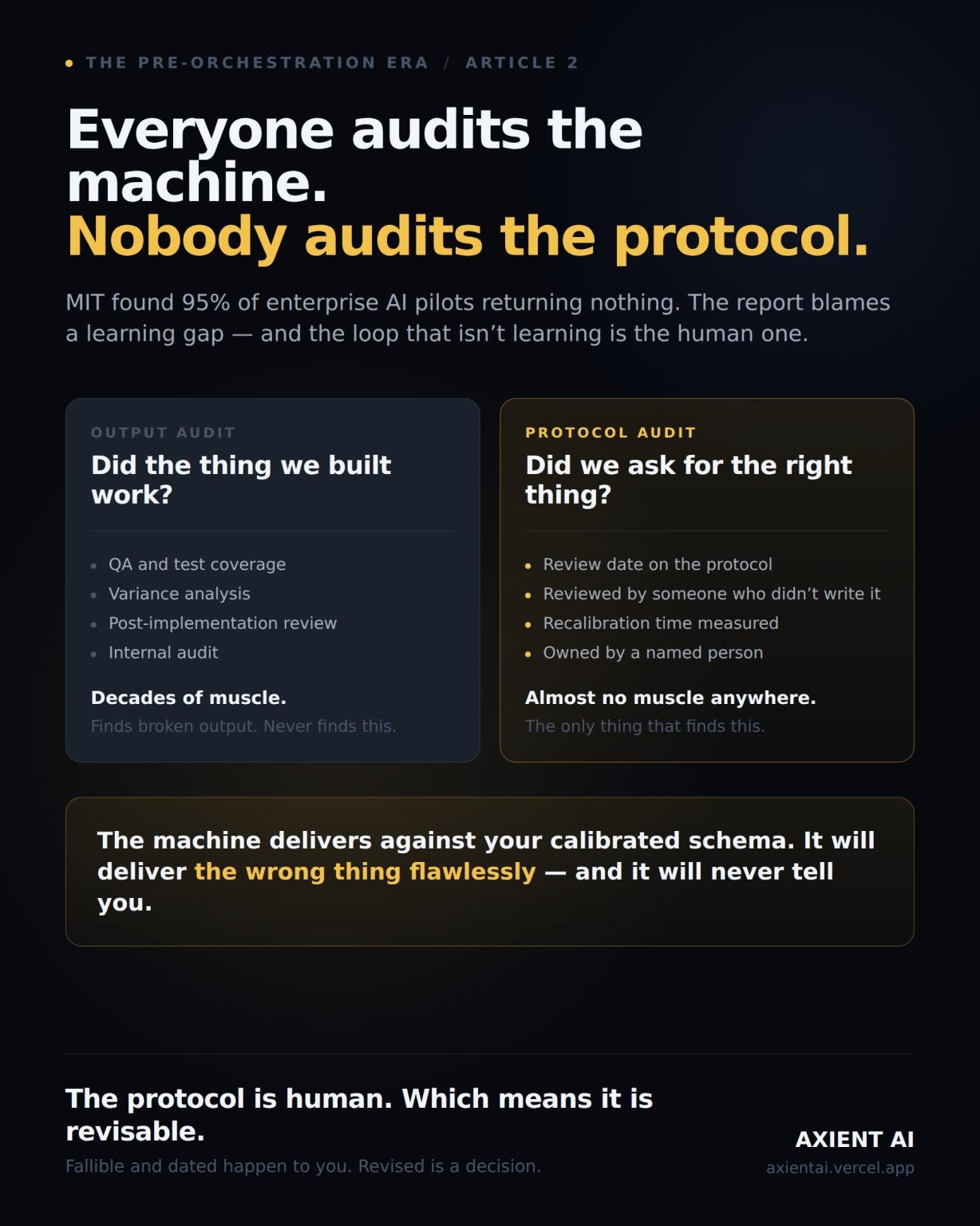 Infographic: Everyone audits the machine. Nobody audits the protocol. MIT found 95% of enterprise AI pilots returning nothing; the report blames a learning gap, and the loop that isn&rsquo;t learning is the human one. Output audit asks did the thing we built work &mdash; QA and test coverage, variance analysis, post-implementation review, internal audit; decades of muscle, finds broken output, never finds this. Protocol audit asks did we ask for the right thing &mdash; review date on the protocol, reviewed by someone who didn&rsquo;t write it, recalibration time measured, owned by a named person; almost no muscle anywhere, and the only thing that finds this. The machine delivers against your calibrated schema. It will deliver the wrong thing flawlessly &mdash; and it will never tell you.