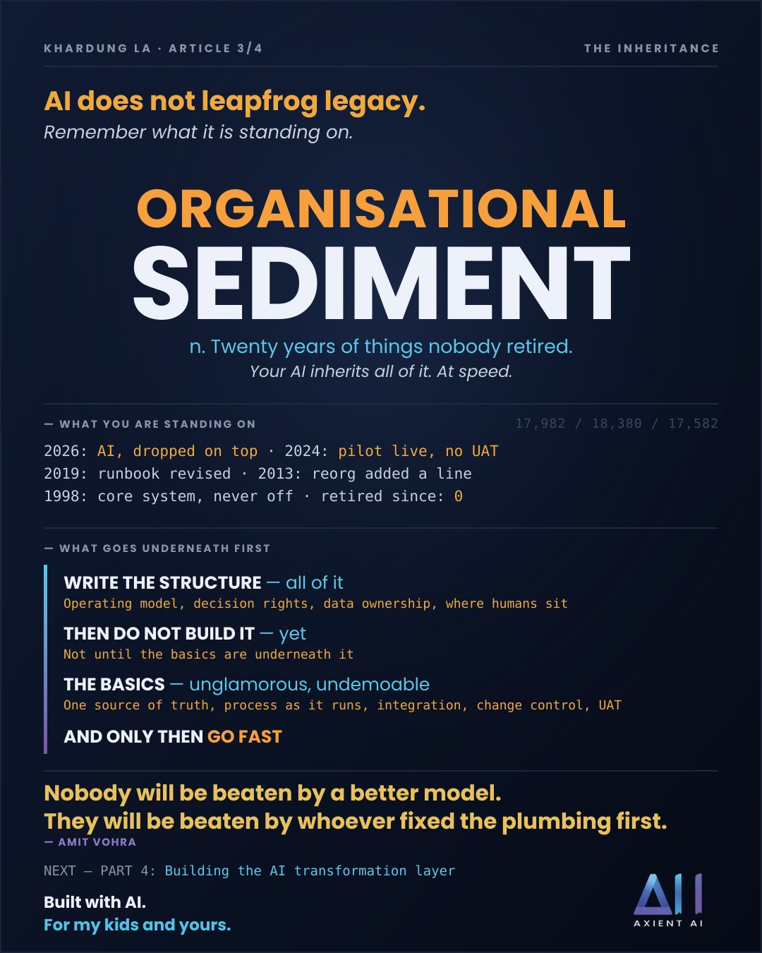 Infographic: Organisational Sediment &mdash; twenty years of things nobody retired, which your AI inherits at speed. What you are standing on: 2026 AI dropped on top; 2024 pilot live, no UAT; 2019 runbook revised; 2013 reorg added a line; 1998 core system, never off; retired since: zero. What goes underneath first: write the structure &mdash; operating model, decision rights, data ownership, where humans sit; then do not build it yet; the basics &mdash; one source of truth, process as it runs, integration, change control, UAT; and only then go fast. Nobody will be beaten by a better model. They will be beaten by whoever fixed the plumbing first.